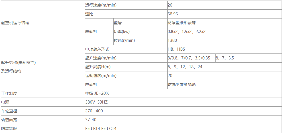 防爆型單梁起重機的性能參數(shù) 防爆型單梁起重機的性能參數(shù)